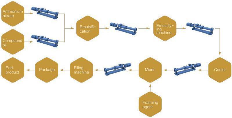 Progressive Cavity Pump in Emulsion Explosives Pumping