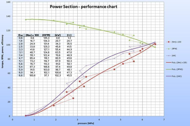 Performance curve